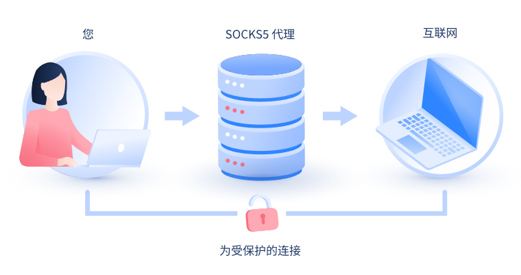 【七台河代理IP】什么是SOCKS和SOCKS5代理？